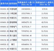 炒股配资:北向资金加仓了哪些一带一路概念股？