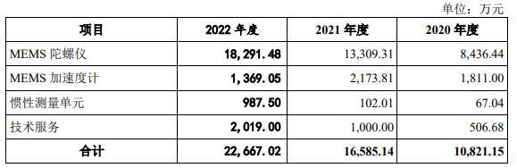 芯动联科开启申购存在关联交易占比较高风险