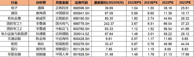 建议关注明年可能维持高增速或有望增速大幅提升方向包括国产替代等
